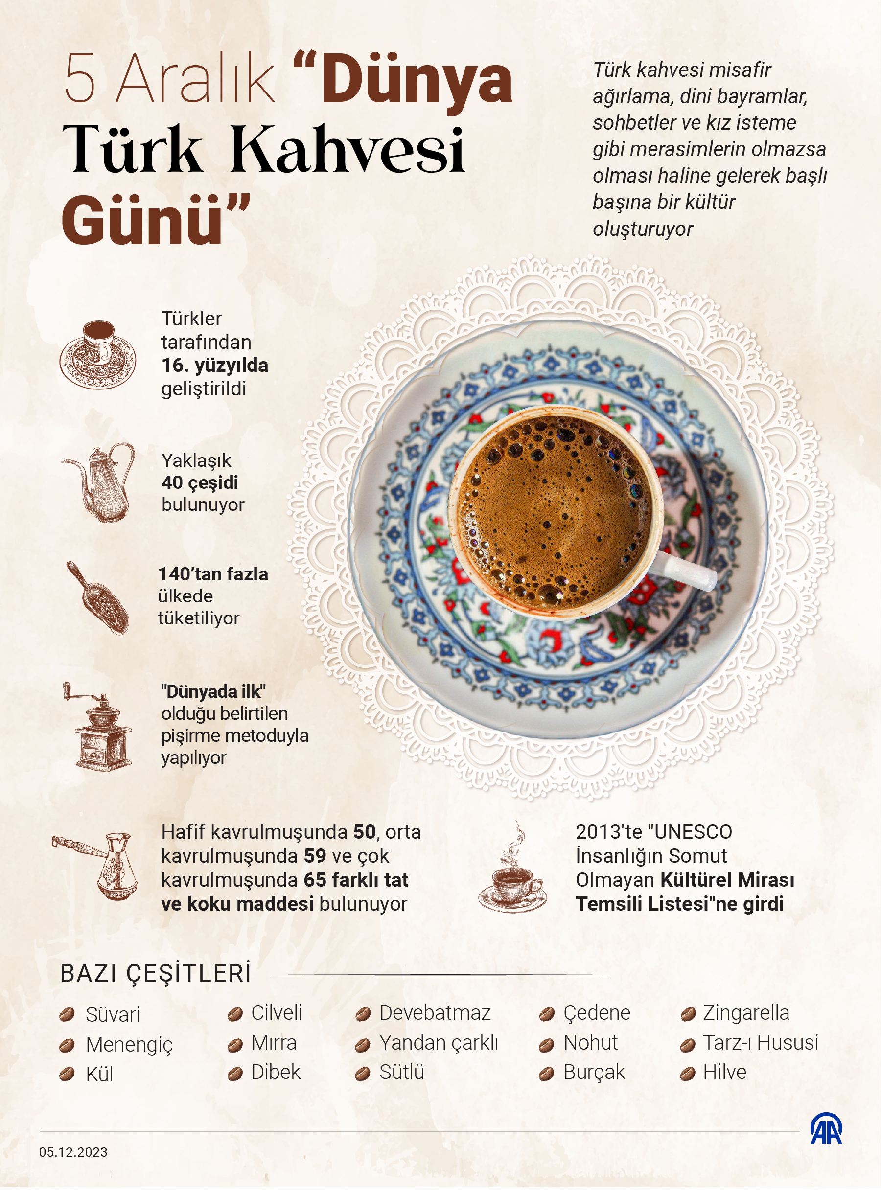 5 Aralık “Dünya Türk Kahvesi Günü”… – BRTK